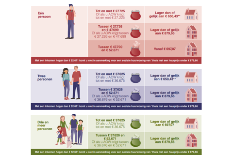 Welke woning past bij jouw inkomen?